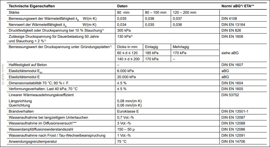 Styrodur 3035 CS XPS 120mm glatte Oberfläche, Stufenfalz