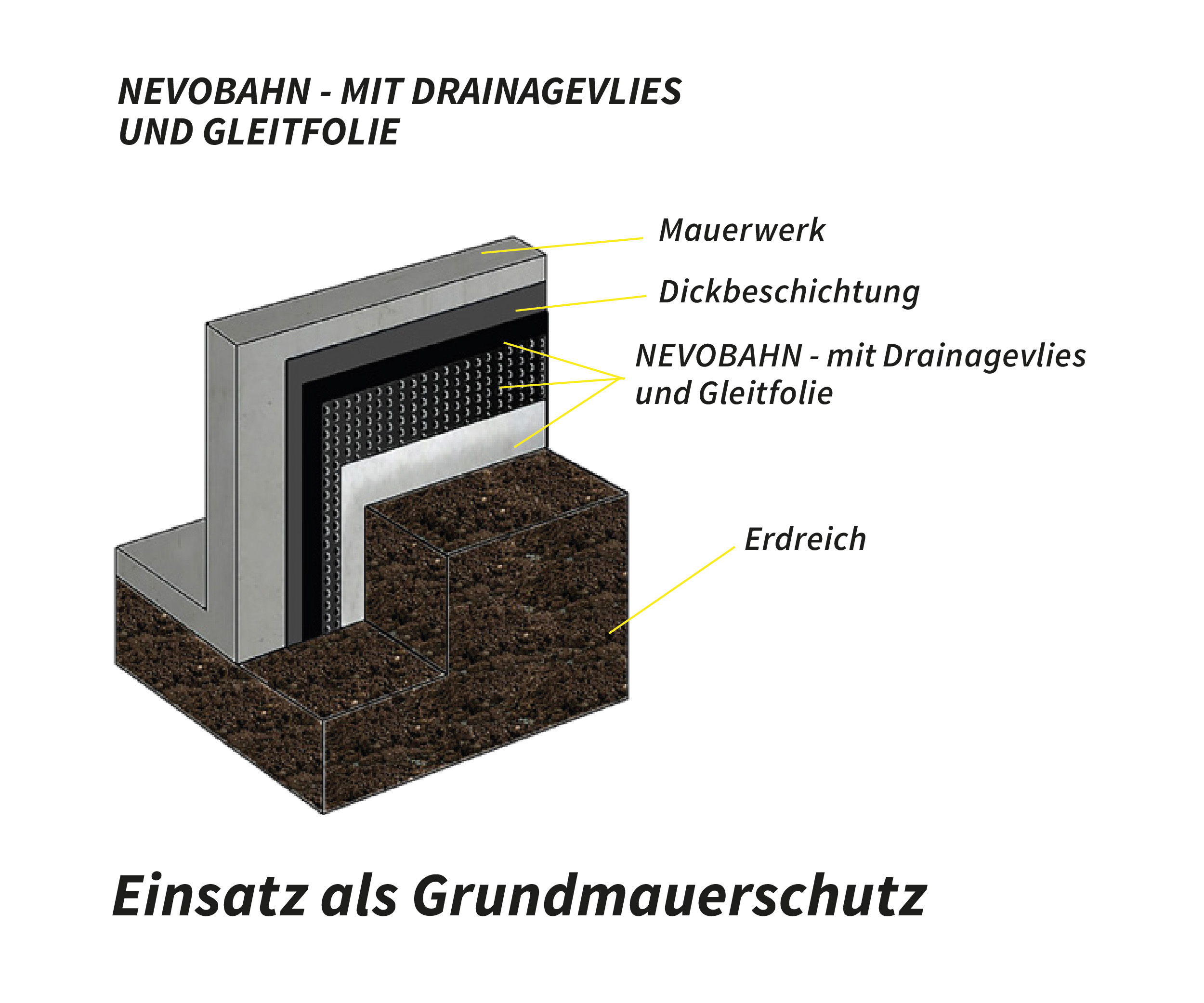 Dreischicht-Noppenmatte mit Vlies und Gleitfolie Breite 2,0m - Rolle 20m
